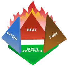 Fire tetrahedron courtesy of Wikipedia.